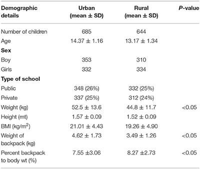 Prevalence of Musculoskeletal Pain and Its Relation With Weight of Backpacks in School-Going Children in Eastern India